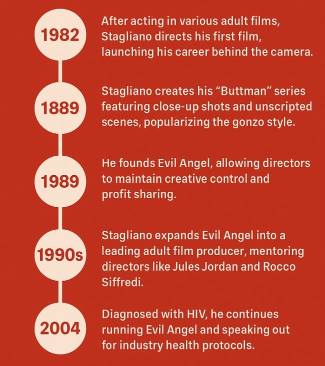 timeline of Buttmans carrier