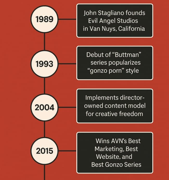 evil angel studios timeline